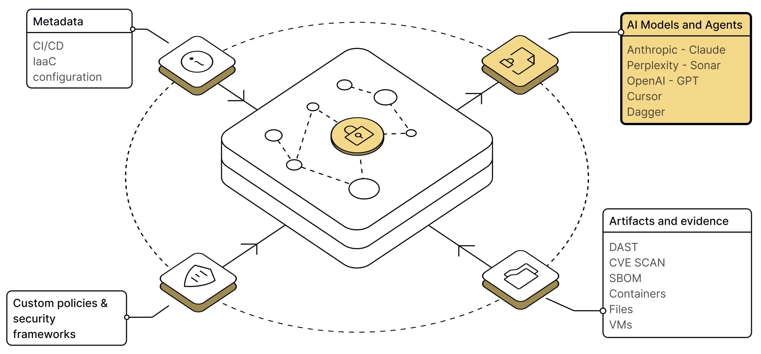 Diagram showing AI-powered evidence store architecture
