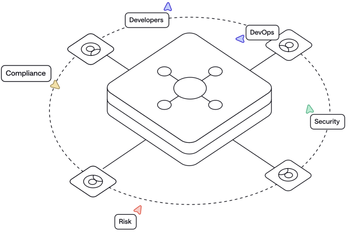 Seamless Collaboration Across Dev, Sec, Ops, Legal and Compliance architecture diagram