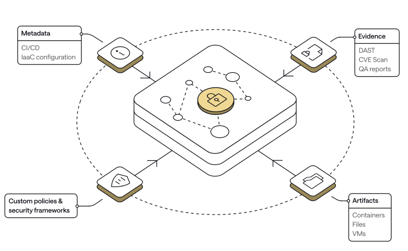 Supply Chain Security architecture diagram